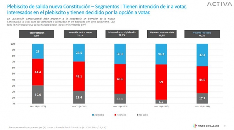 Pulso Ciudadano: Aprobación de Boric cae al 24% y un 44% rechazaría en el Plebiscito de Salida